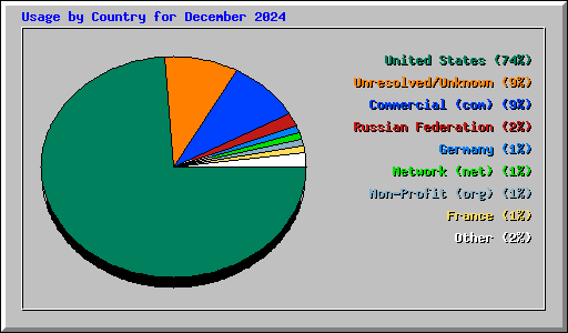 Usage by Country for December 2024