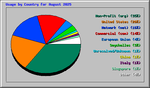 Usage by Country for August 2025