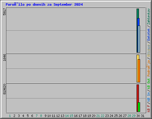 Poroèilo po dnevih za September 2024