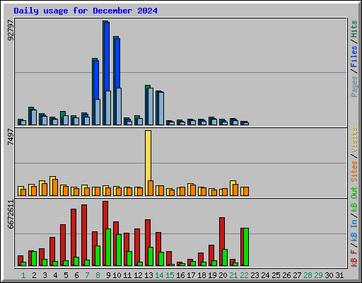 Daily usage for December 2024