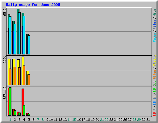 Daily usage for June 2025