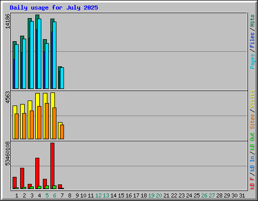 Daily usage for July 2025
