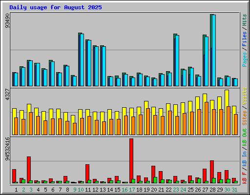 Daily usage for August 2025