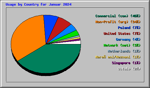 Usage by Country for Januar 2024