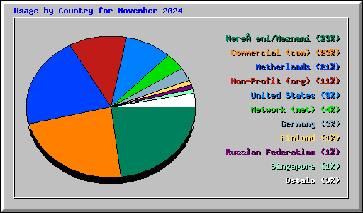 Usage by Country for November 2024