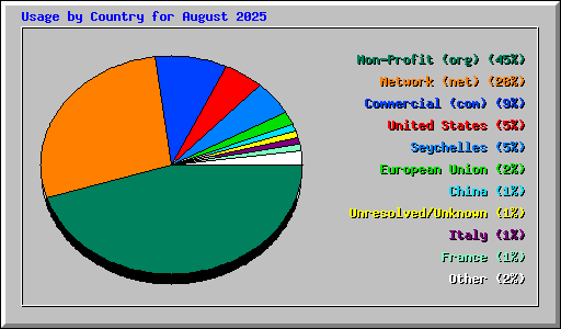 Usage by Country for August 2025