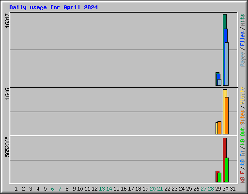 Daily usage for April 2024