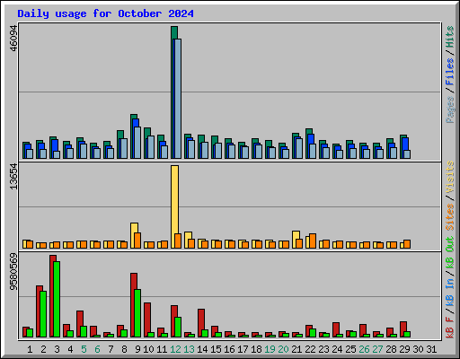 Daily usage for October 2024