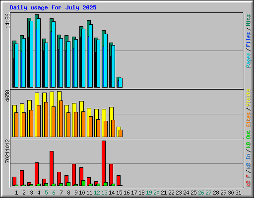 Daily usage for July 2025